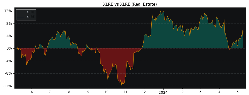 Compare The Real Estate Sector.. with its related Sector/Index XLRE